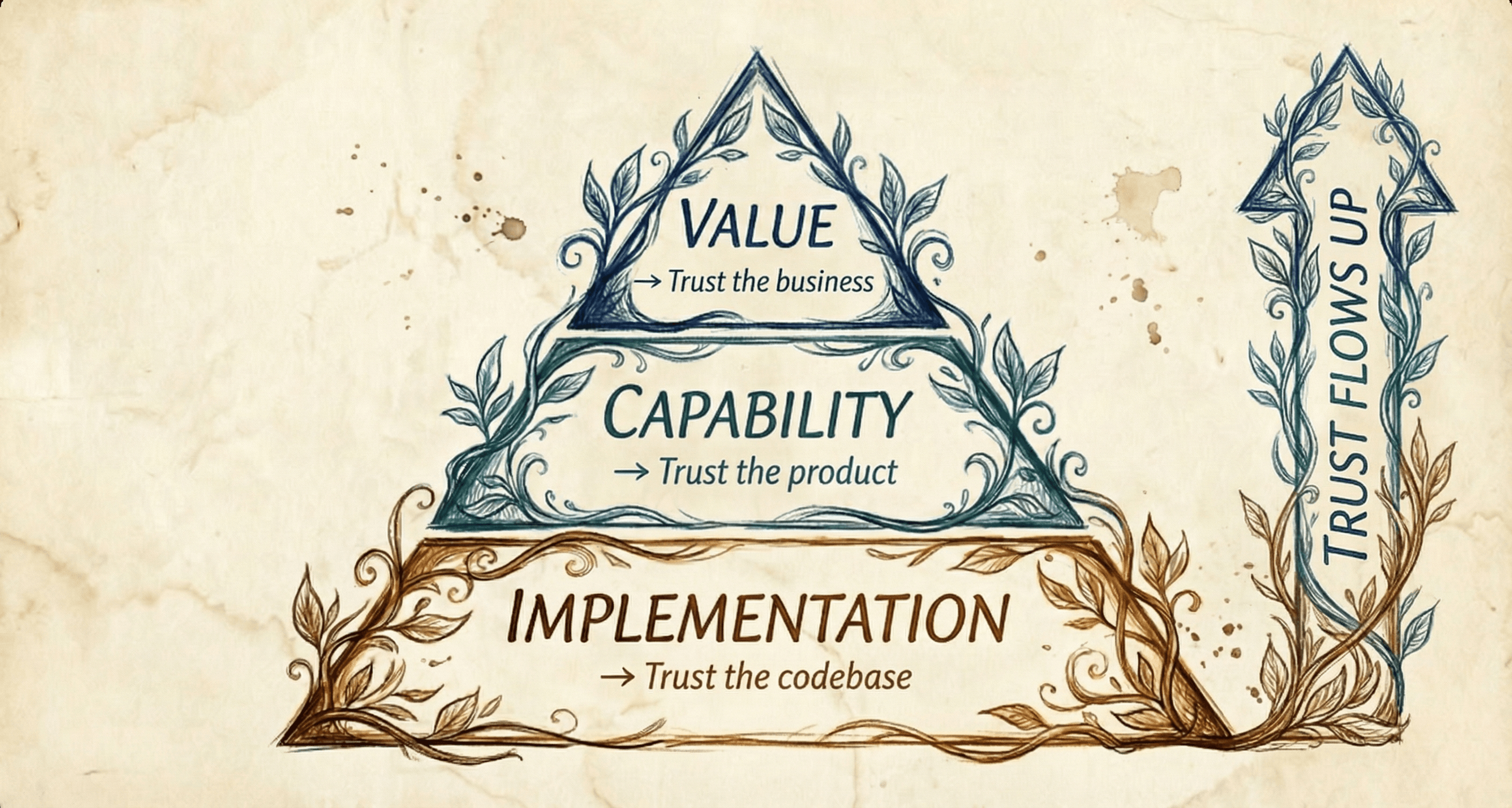 Trust flows upward through the three layers